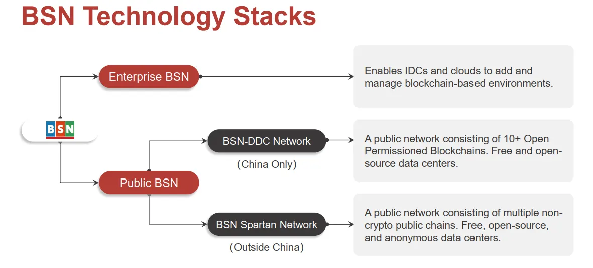Blockchain networks