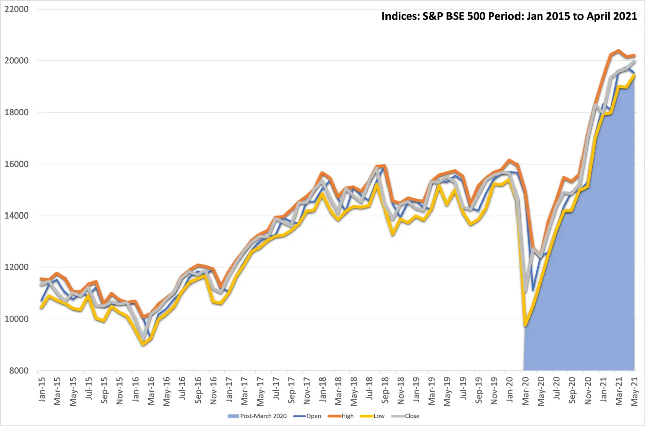 S&P BSE 500 line chart Jan 2015 to April 2021 including COVID crash and recovery