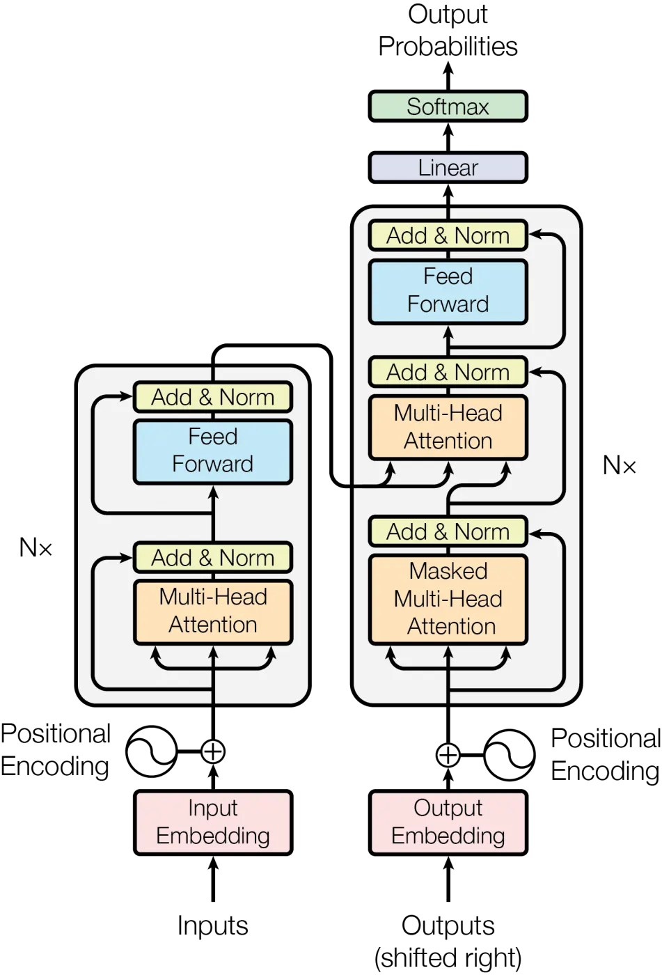 The Transformer architecture from Attention Is All You Need (Wikimedia Commons, credit needed)