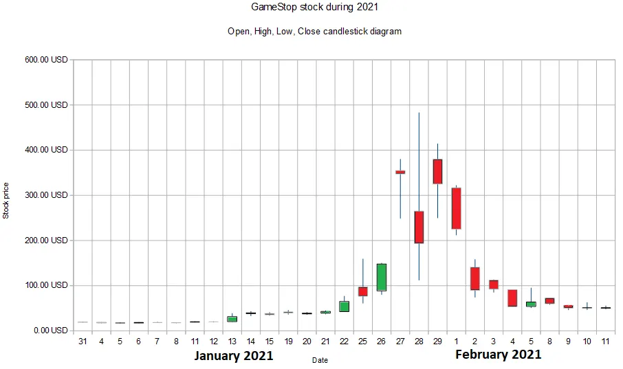 GameStop's stock price in 2021 (Wikimedia Commons)